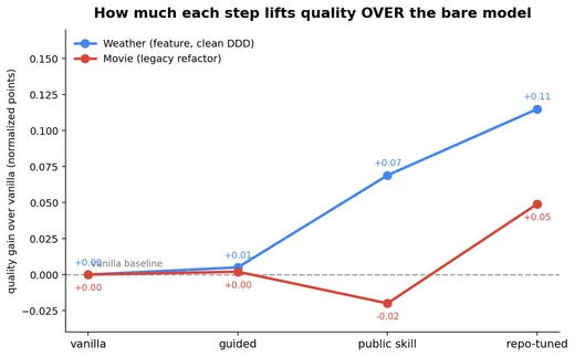 Quality gain over vanilla