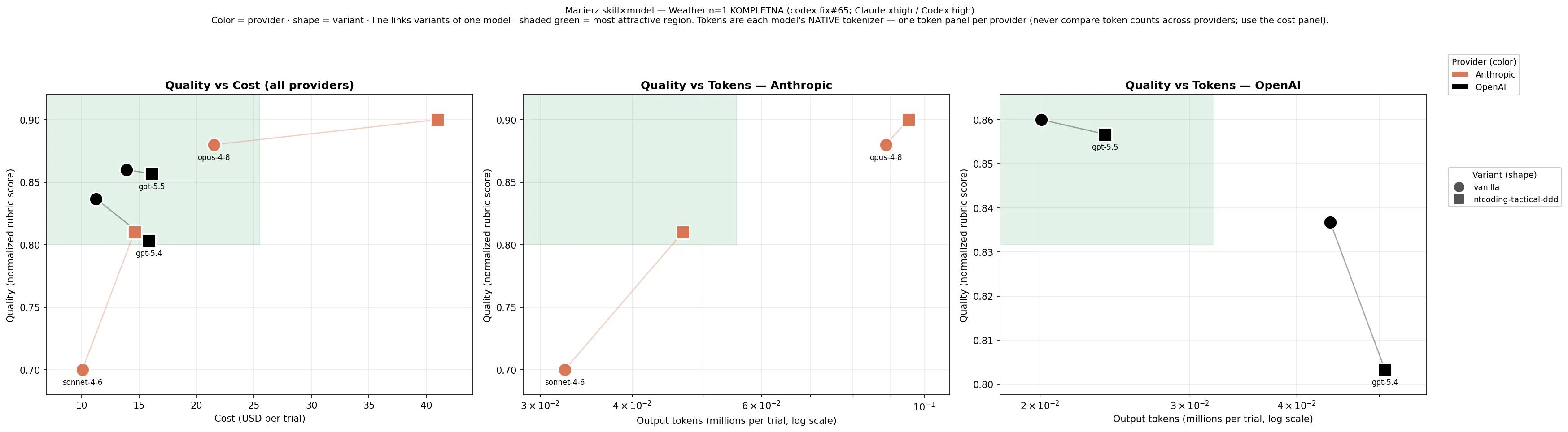 Quality vs cost across models and skill variants: one shared cost panel plus a per-provider token panel
